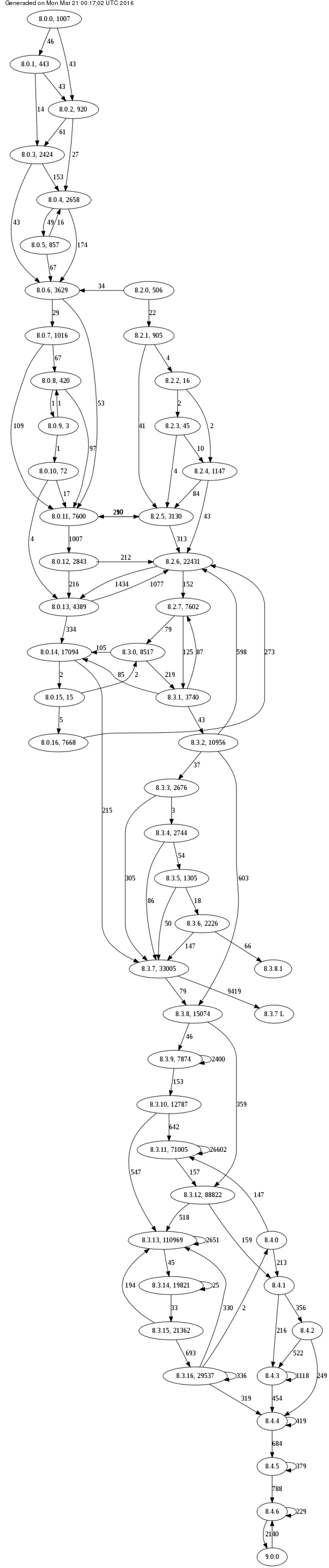 Trand Graph