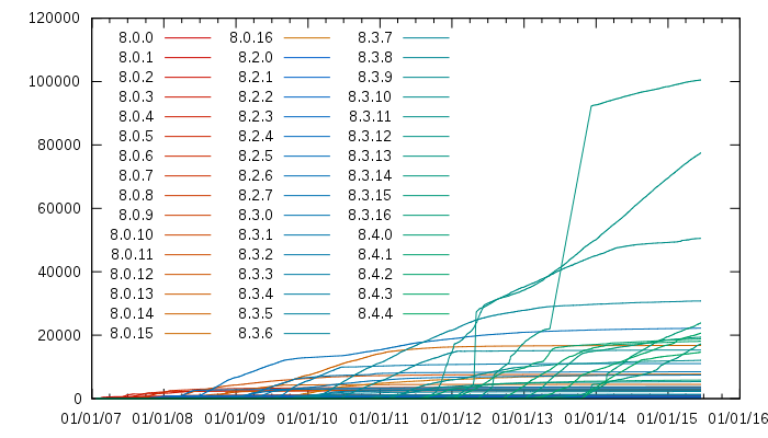 Versions Graph